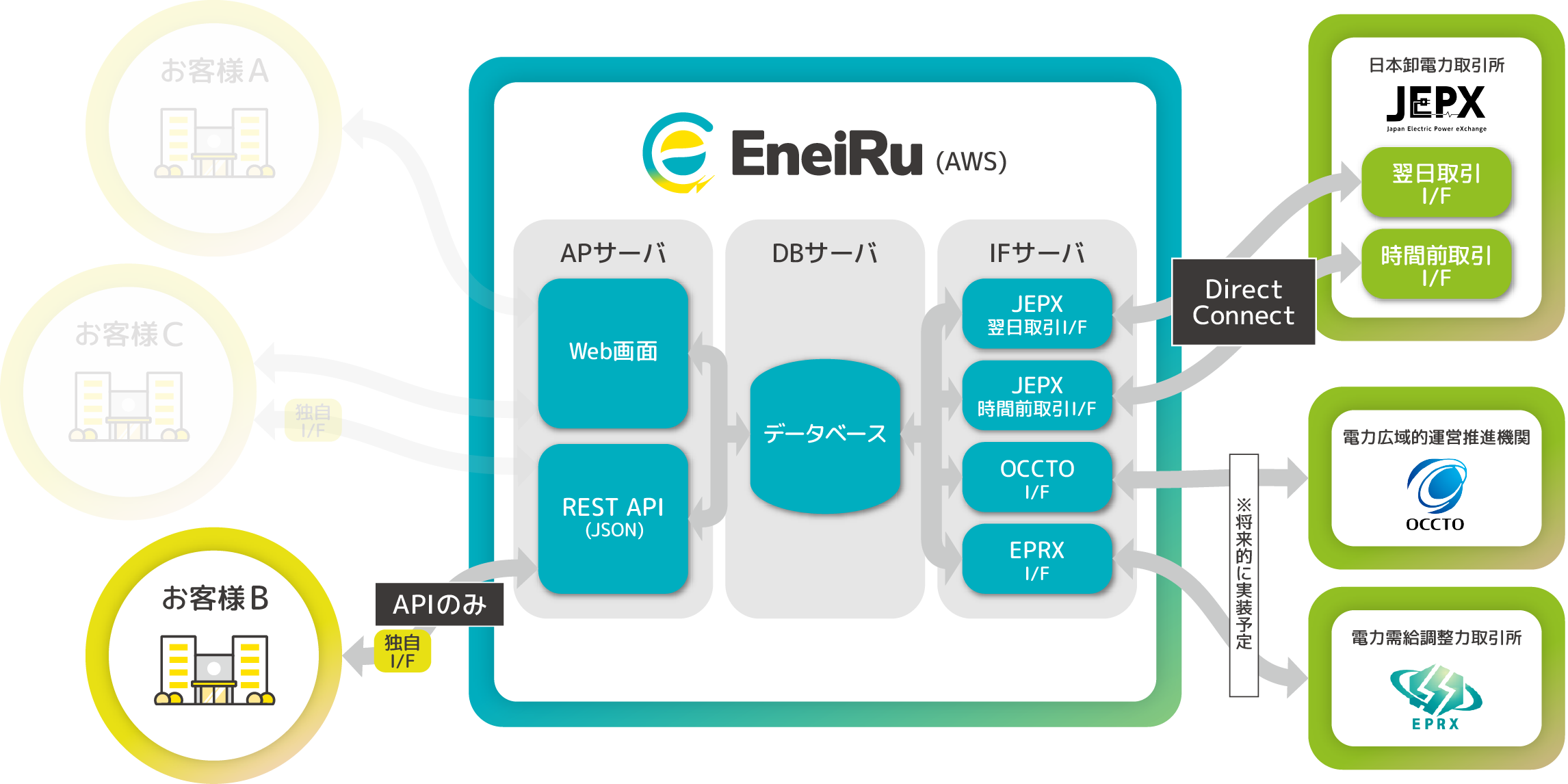 お客様と市場をシームレスにつなぐEneiRuのAPI