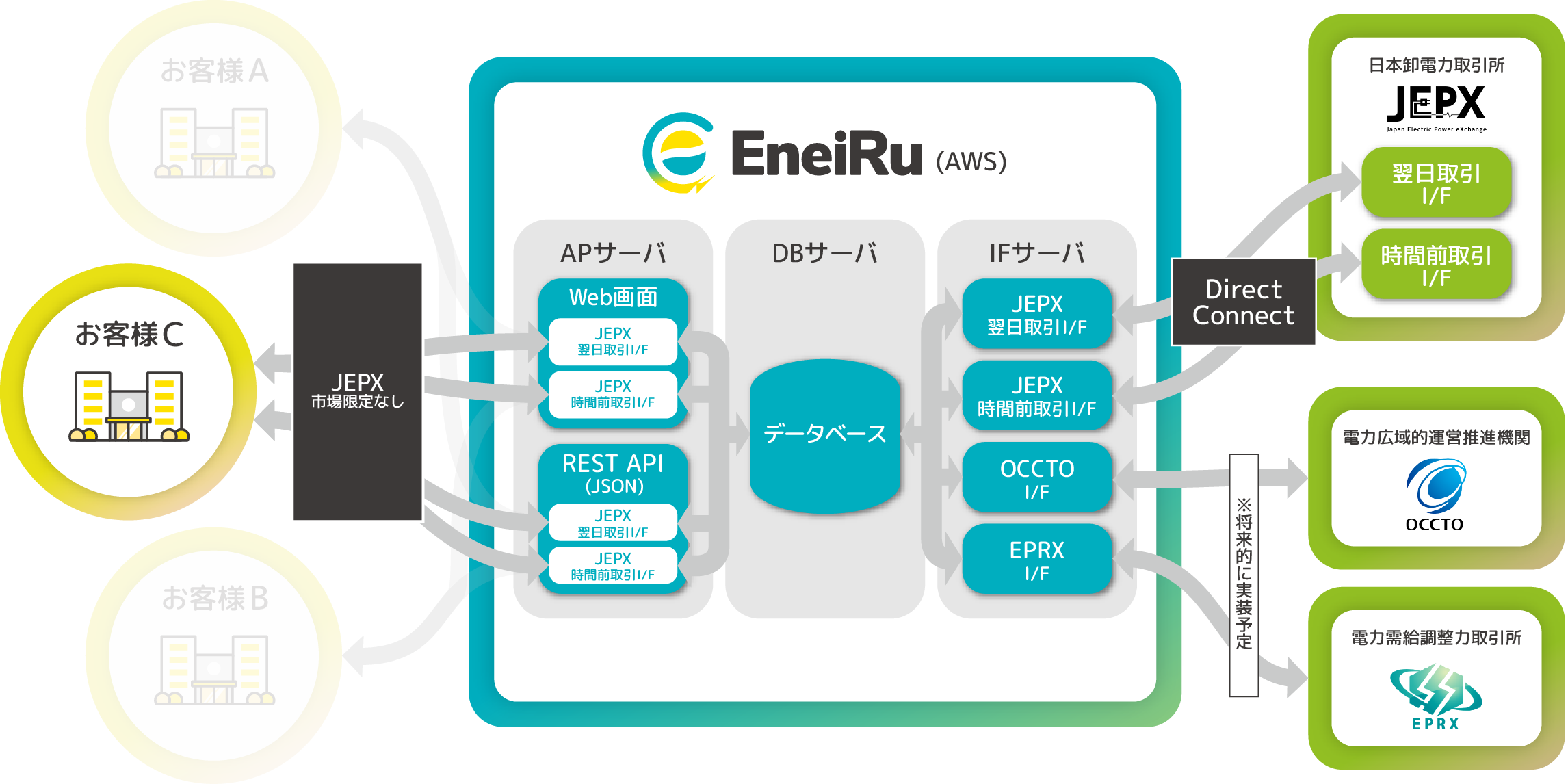 参入市場に制限なしでフルアクセス