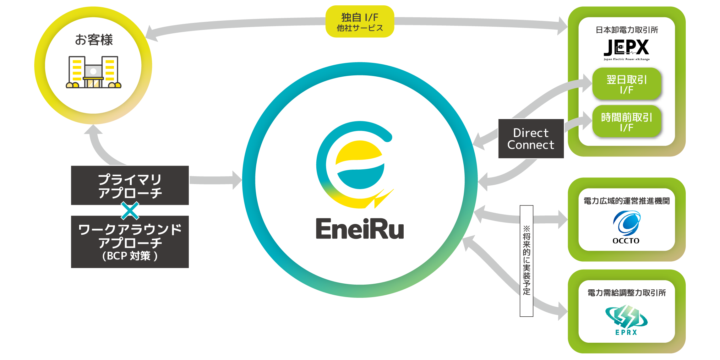 UIとAPIのデュアルインターフェースで市場への最適なアクセス環境を構築